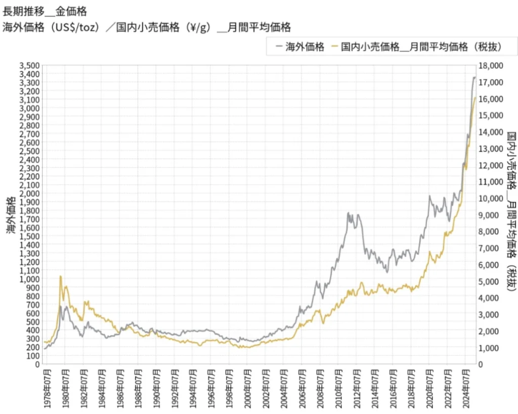 1978年から2024年の金相場のグラフです。海外価格と国内価格の2つのグラフが表示されています。2018年以降の価格上昇ペースが凄まじいです。